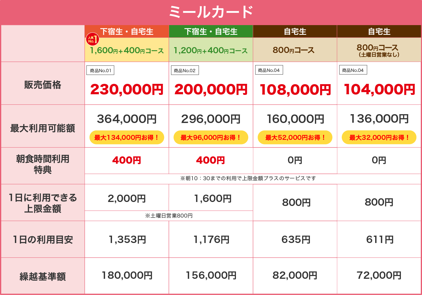 ミールカード詳細